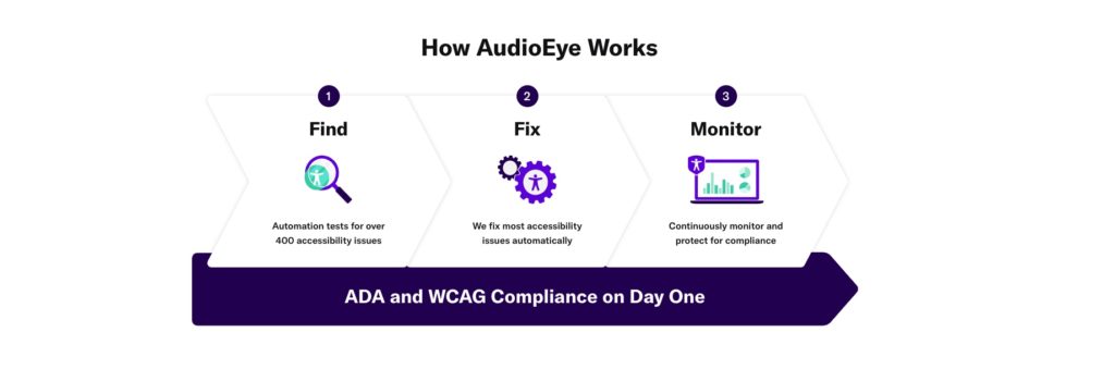 AudioEye Review: Best Priced Automated Accessibility Solution