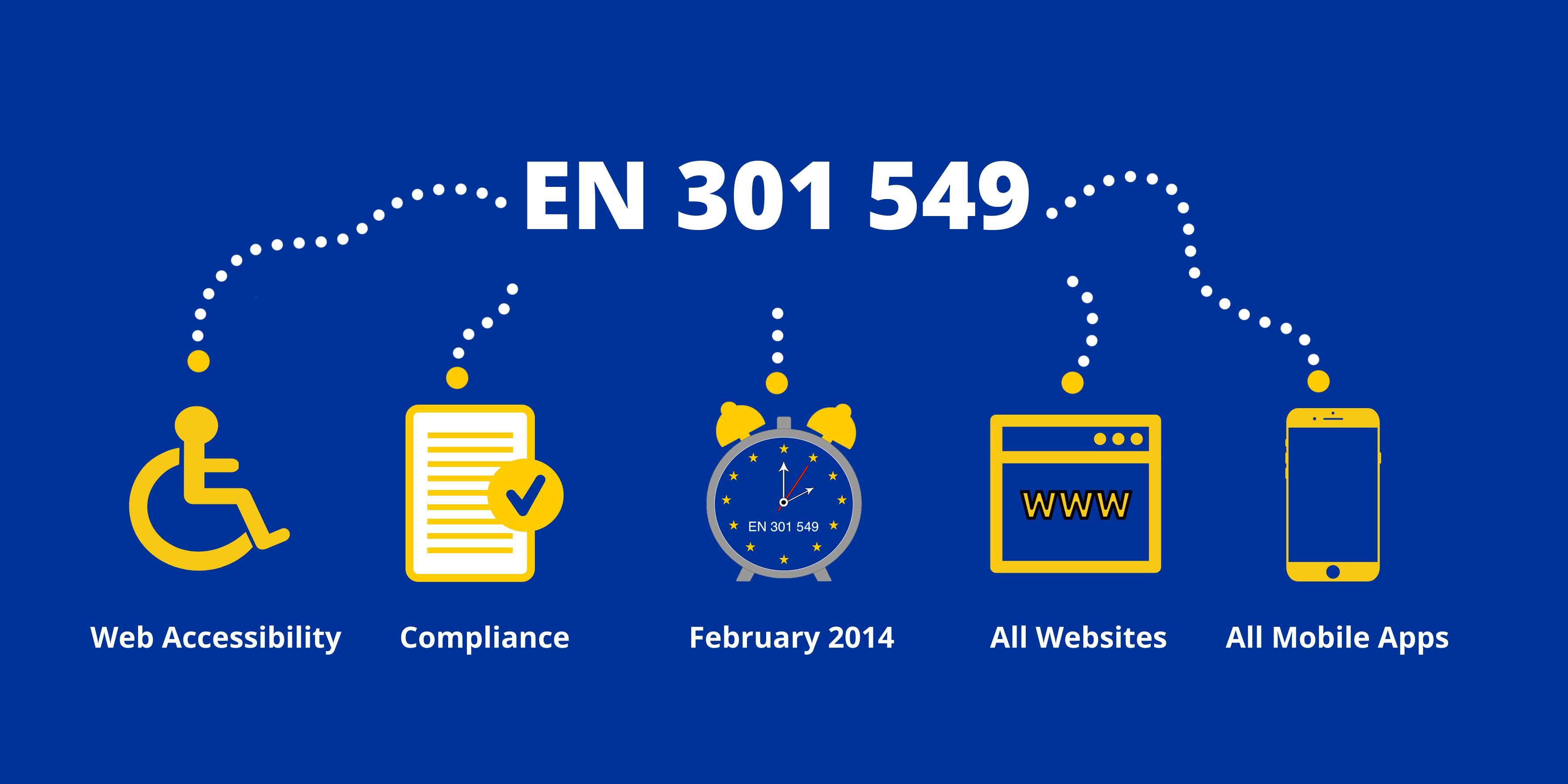 EN 301 549 Compliance Illustration links it with web accessibility, compliance and date of publication.